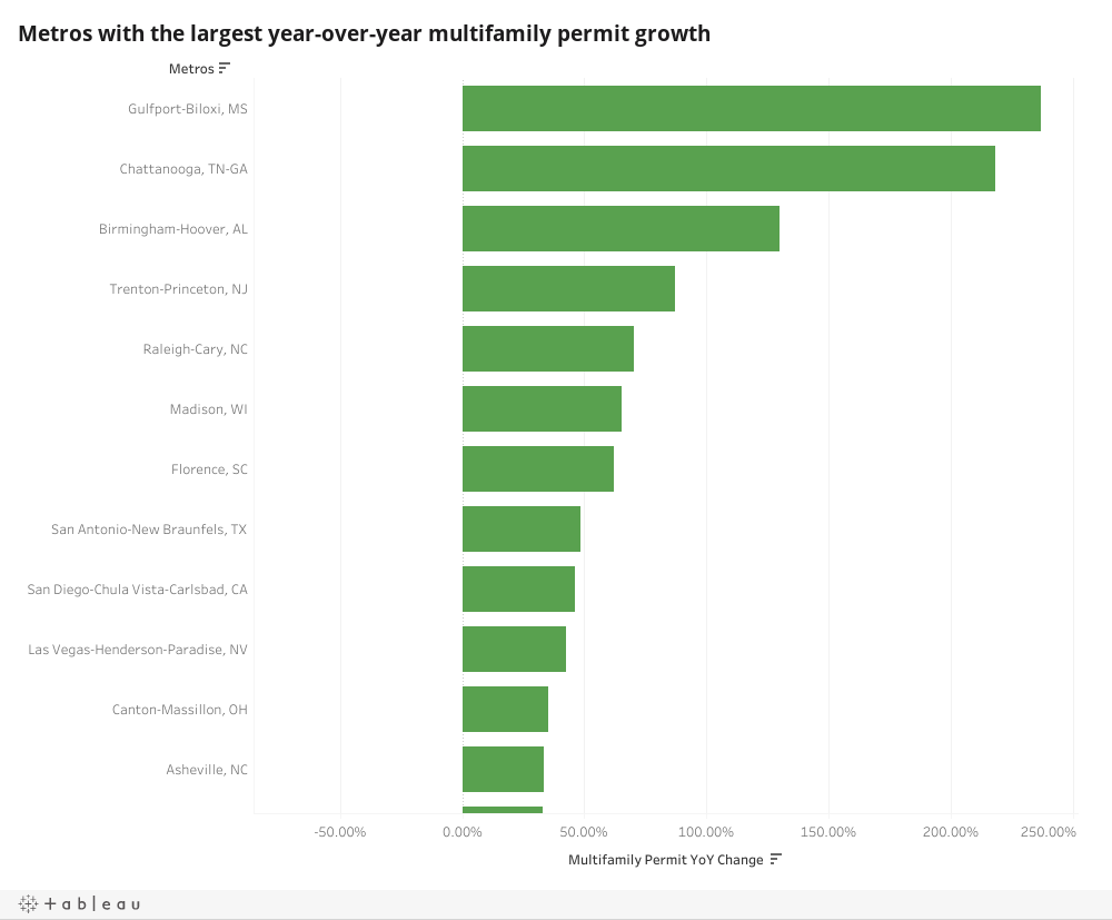 Metros with the largest year-over-year multifamily permit growth